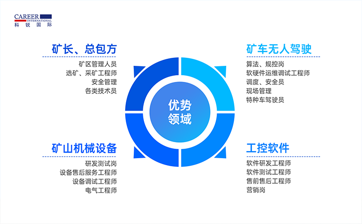 人力资源公司美狮贵宾ms092021官网国际有完备的矿山人才整体解决方案