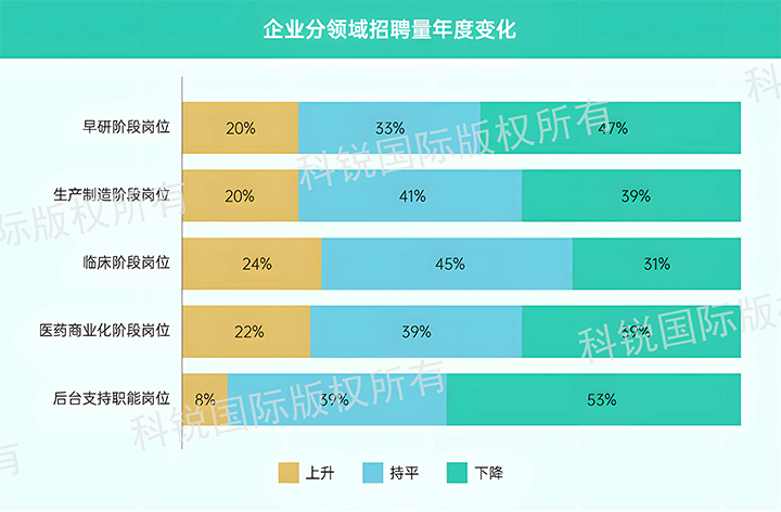 人力资源公司美狮贵宾ms092021官网国际发布针对医药大健康领域的最新人才市场趋势洞察，特定领域与层级人才仍受关注