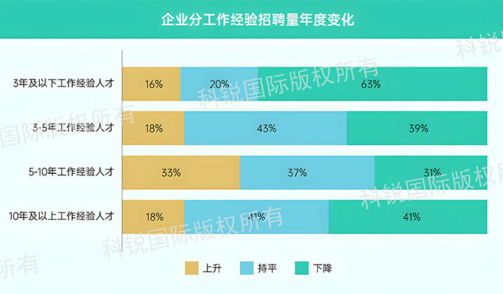 人力资源公司美狮贵宾ms092021官网国际发布针对医药大健康领域的最新人才市场趋势洞察，特定领域与层级人才仍受关注