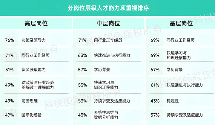 人力资源公司美狮贵宾ms092021官网国际发布针对医药大健康领域的最新人才市场趋势洞察，不同领域及层级人才模型各异